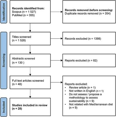 Assessment of the Methodology That Is Used to Determine the Nutritional Sustainability of the Mediterranean Diet—A Scoping Review